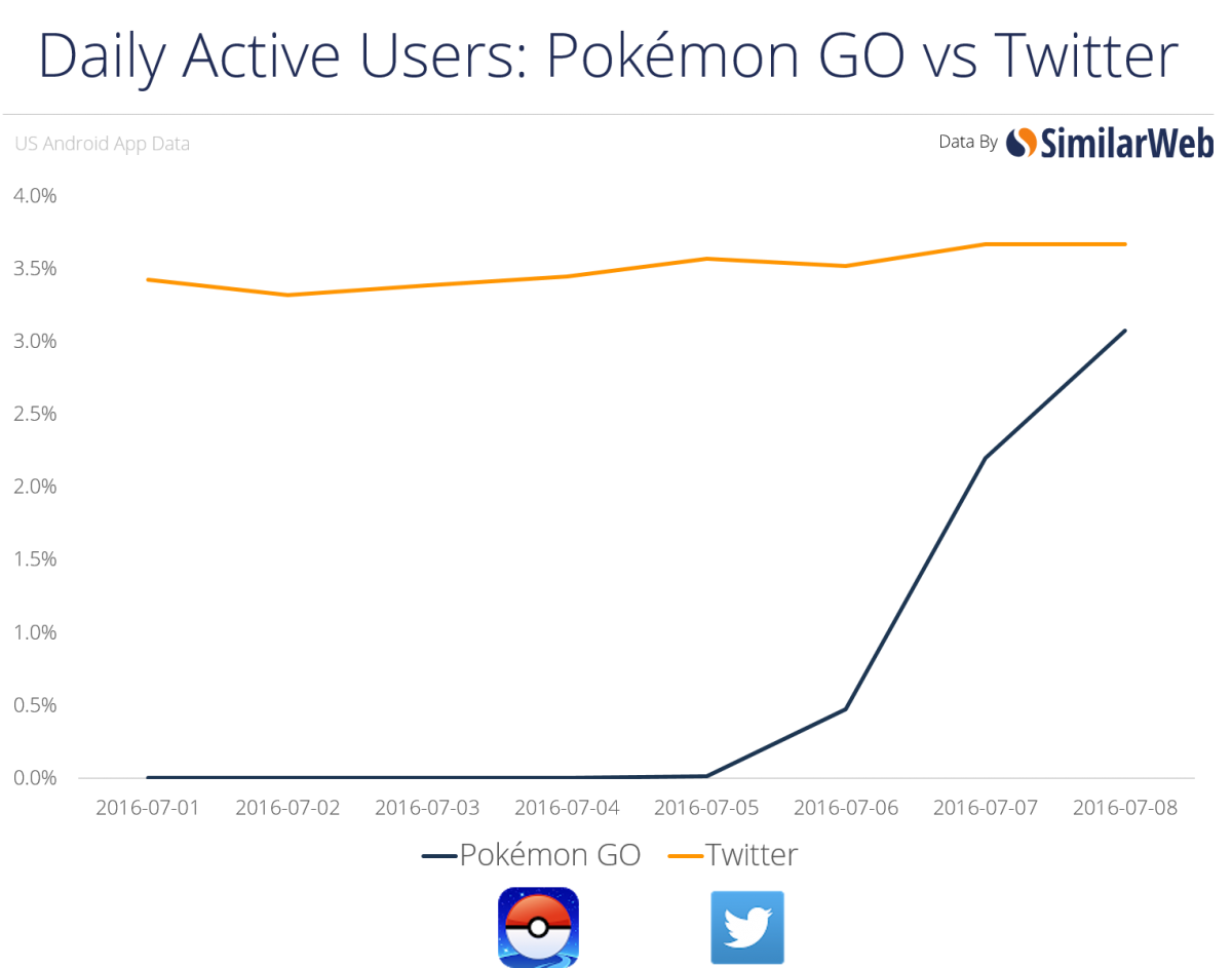 Active Users On Twitter VS Pokemon Go