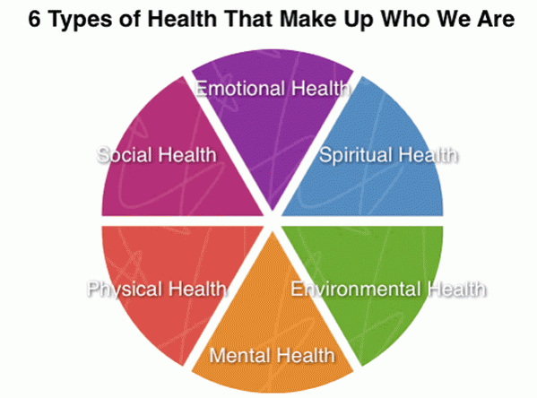 types-of-health